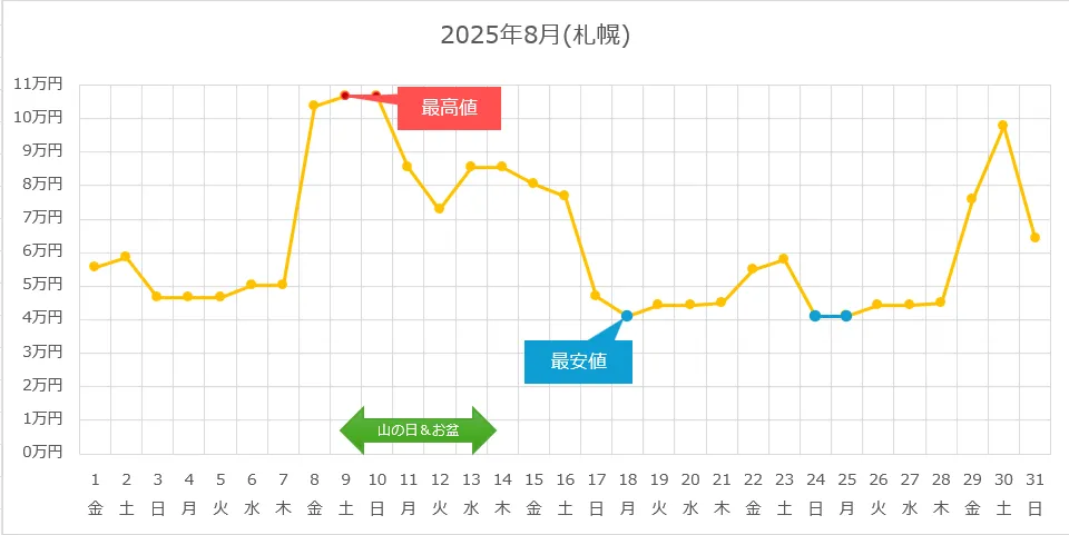 北海道旅行の費用の相場はいくら？シーズンごとの予算目安を確認 