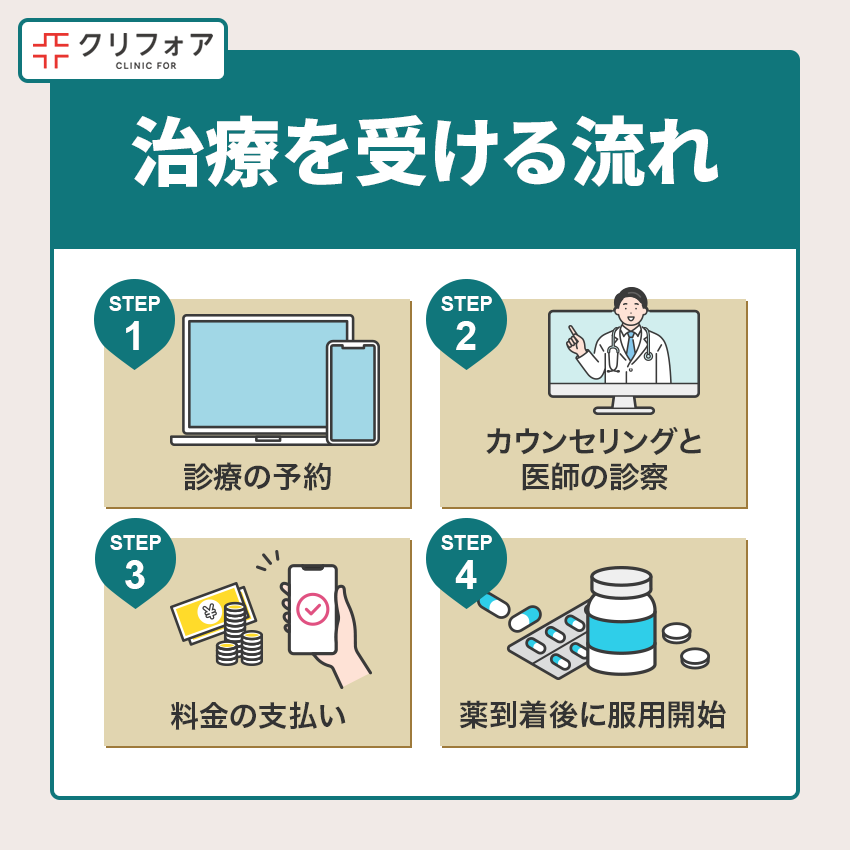 クリニックフォアでオンラインAGA治療を受ける流れ