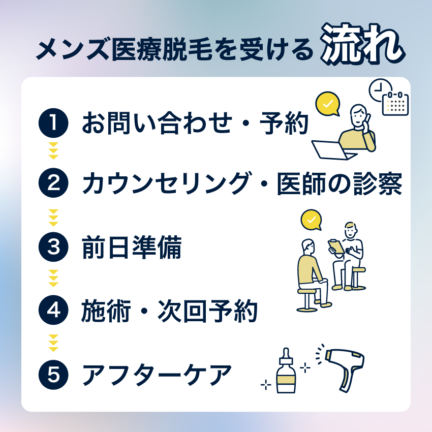 メンズ医療脱毛を受ける流れ