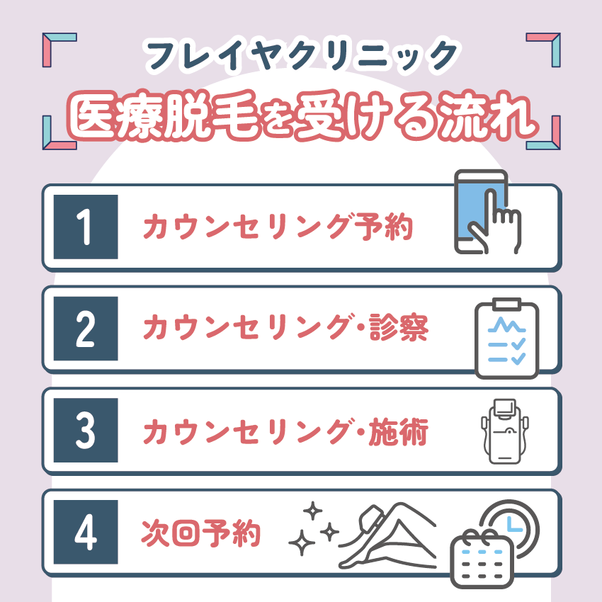フレイアクリニックで医療脱毛を受ける流れ