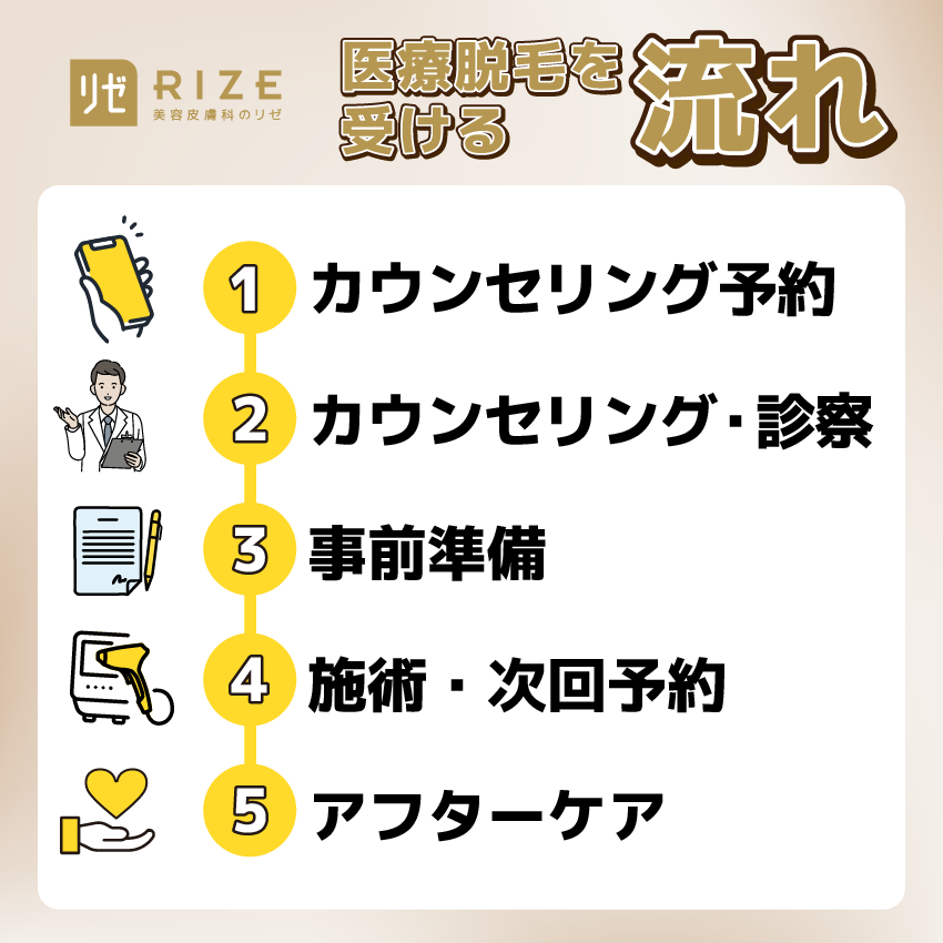 リゼクリニックで医療脱毛を受ける流れ