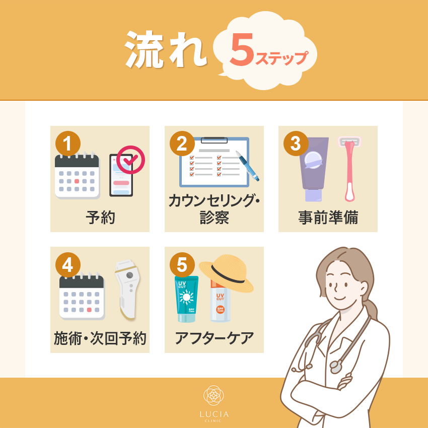 ルシアクリニックで医療脱毛を受ける流れ