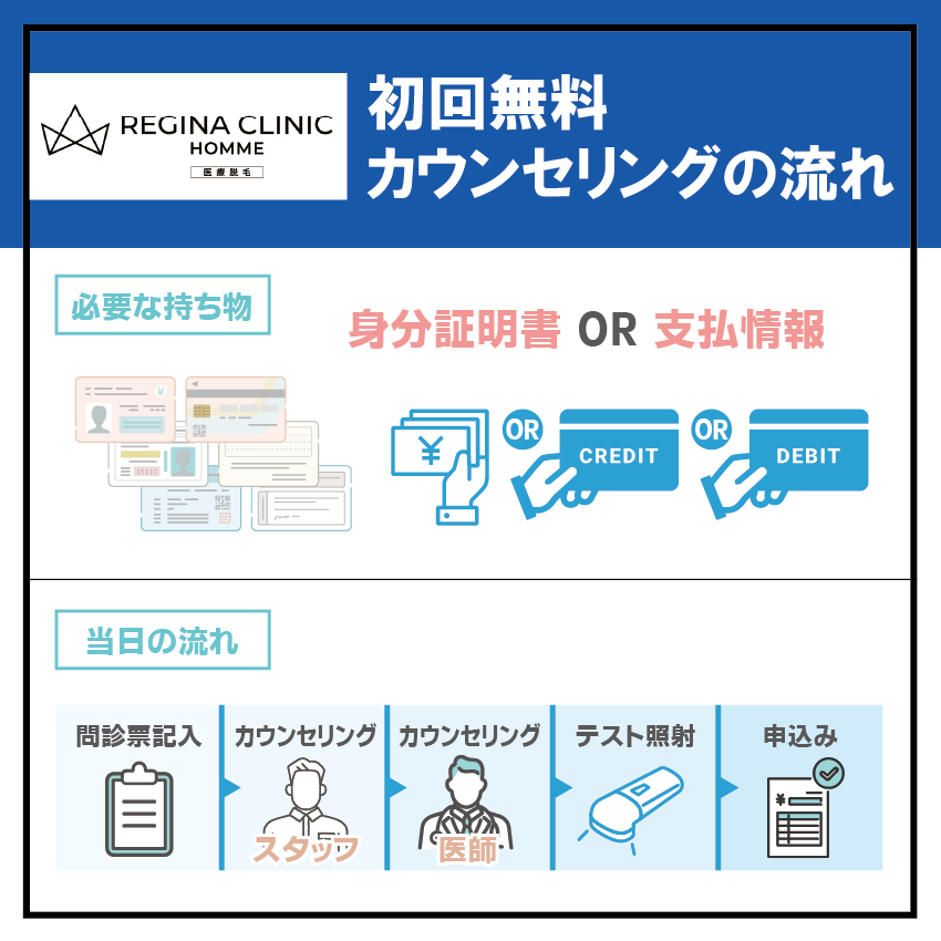 レジーナクリニックオムの初回無料カウンセリングの流れ