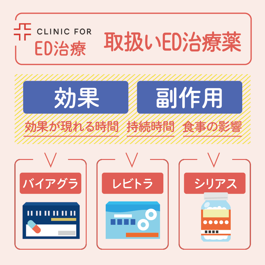クリニックフォアで取り扱う治療薬の効果とED治療薬の副作用