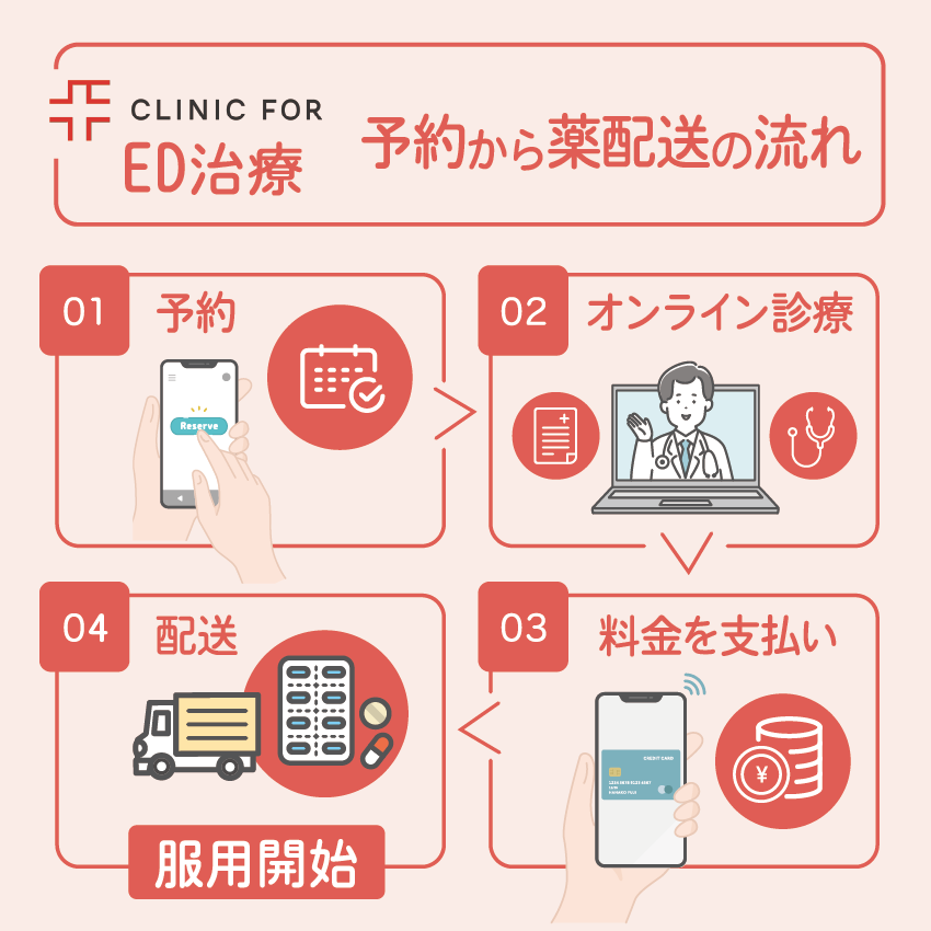 クリニックフォアでオンライン予約～薬が届くまでの流れ