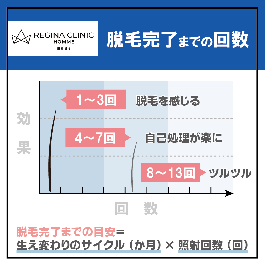 レジーナクリニックオムの脱毛完了までの回数【目安】