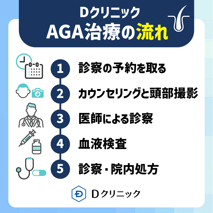 DクリニックのAGA治療の流れ