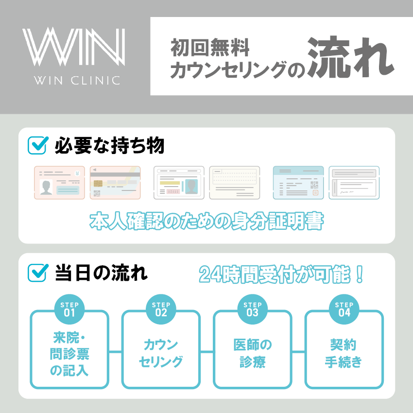 ウィンクリニックの初回無料カウンセリングの流れ