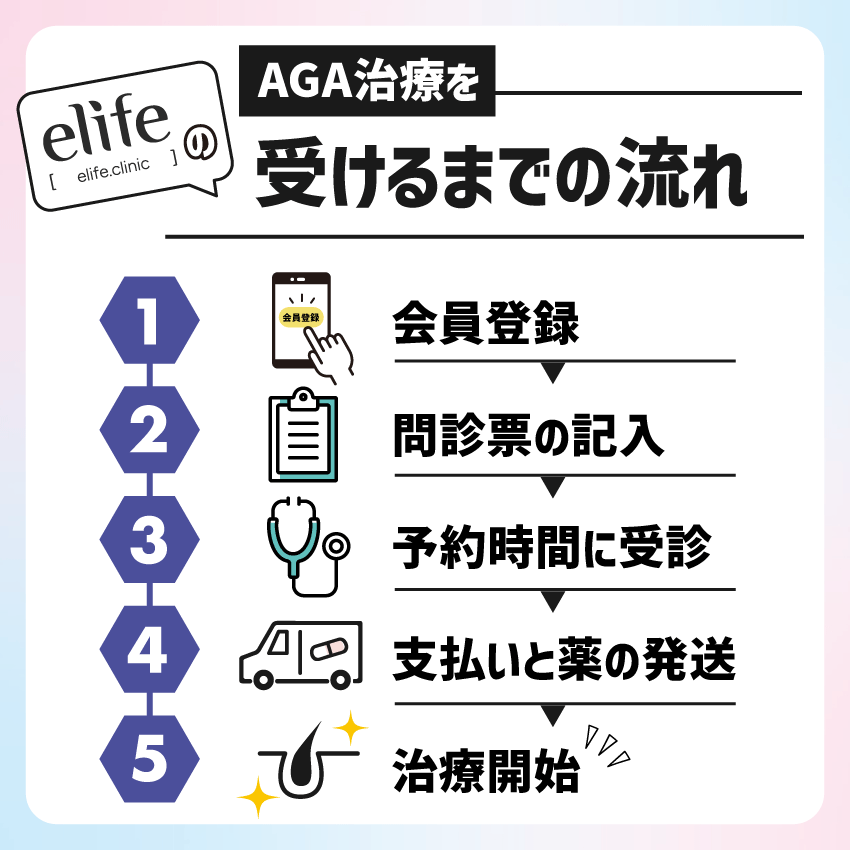 elife（イーライフ）のAGA治療を受けるまでの流れ