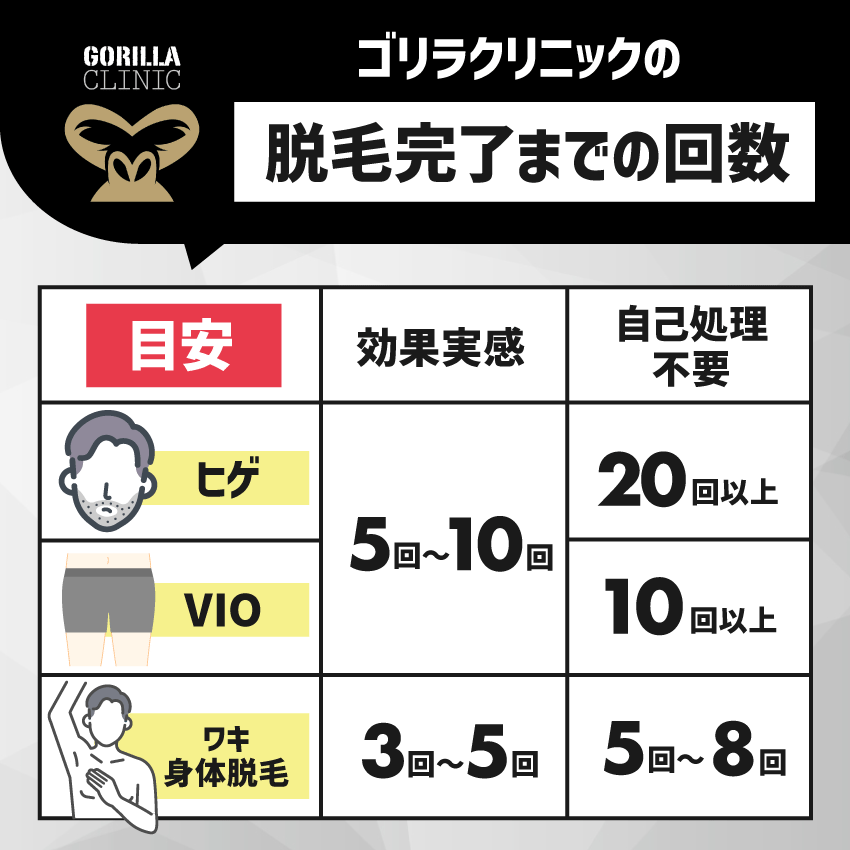 ゴリラクリニックの脱毛完了までの回数【目安】