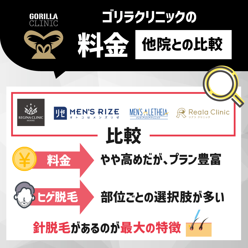 ゴリラクリニックの料金【他院との比較】