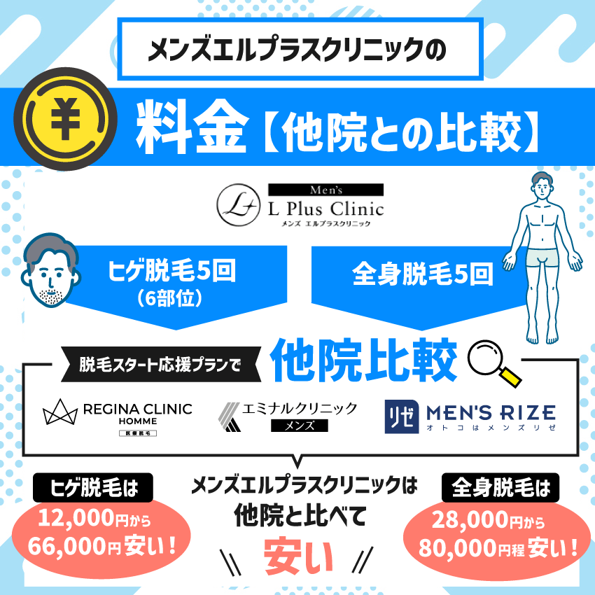 メンズエルプラスクリニックの料金【他院との比較】