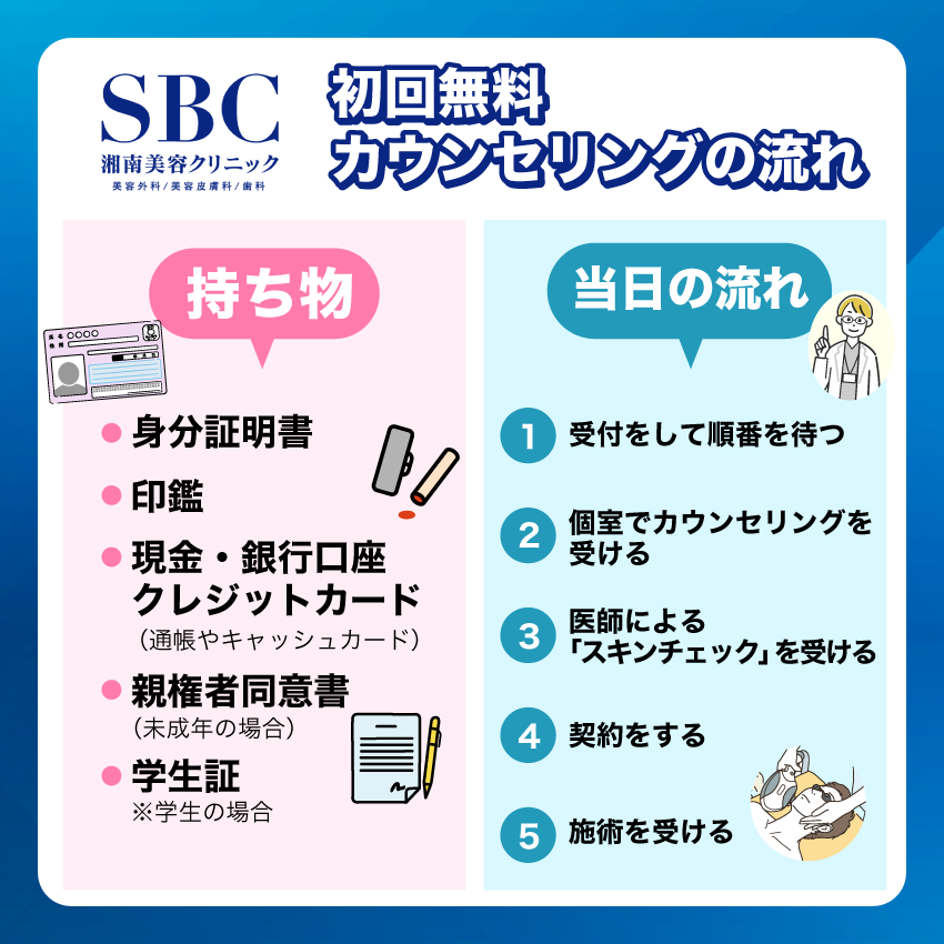 湘南美容クリニックメンズ初回無料カウンセリングの流れ