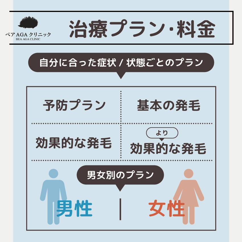 ベアAGAクリニックのAGAの治療プラン・料金