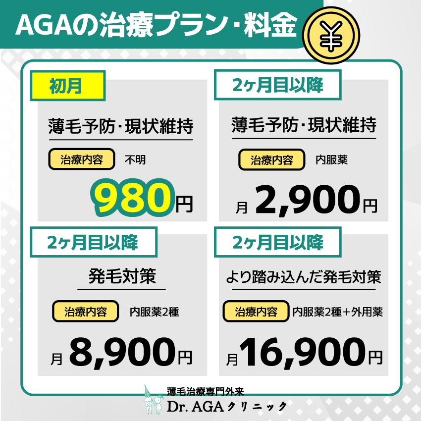 Dr.AGAクリニックのAGAの治療プラン・料金