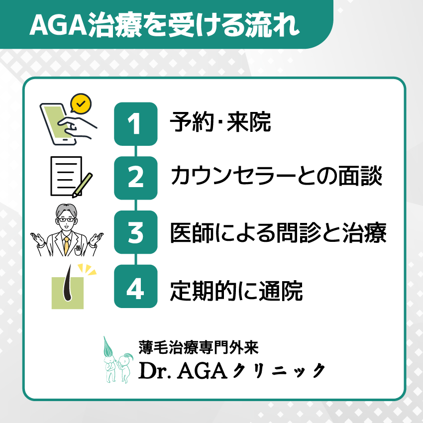 Dr.AGAクリニックのAGA治療を受けるまでの流れ