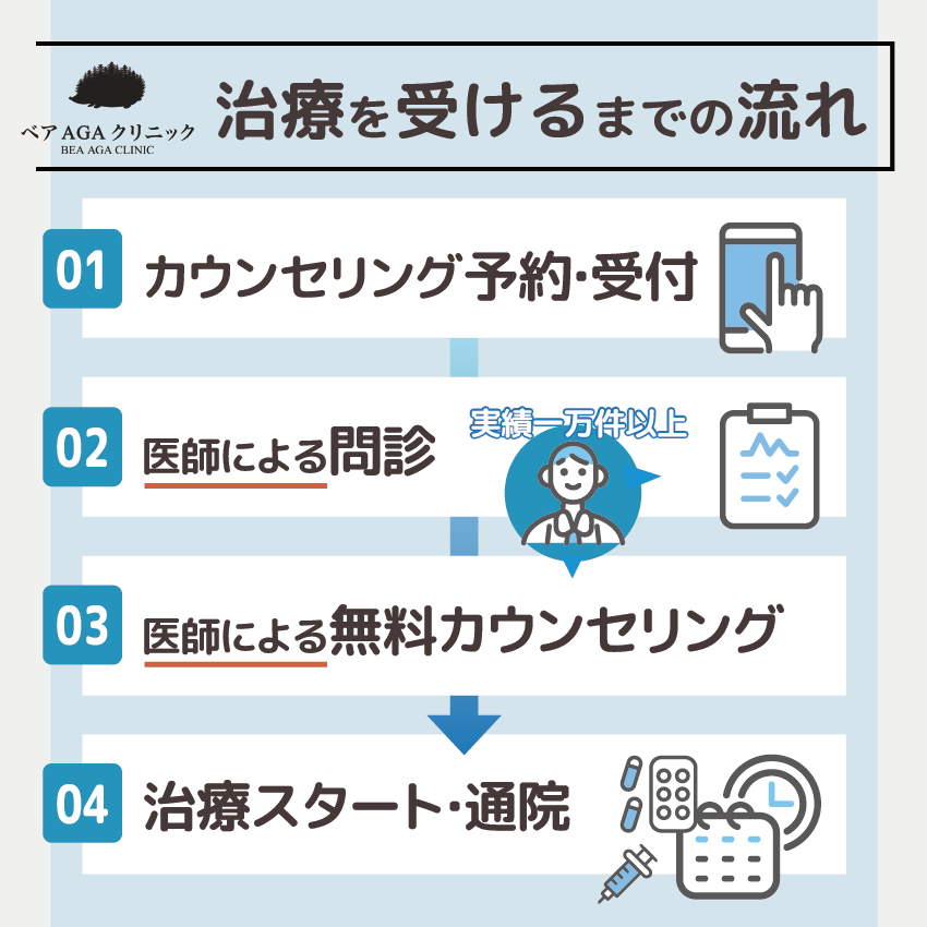 ベアAGAクリニックのAGA治療を受けるまでの流れ