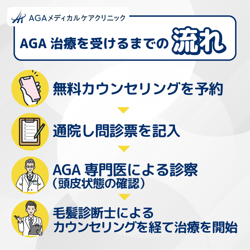 AGAメディカルケアクリニックのAGA治療を受けるまでの流れ
