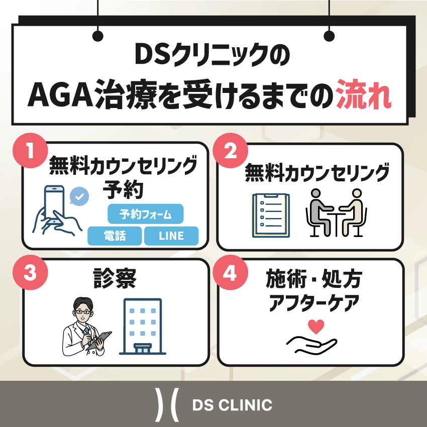 DSクリニックのAGA治療を受けるまでの流れ