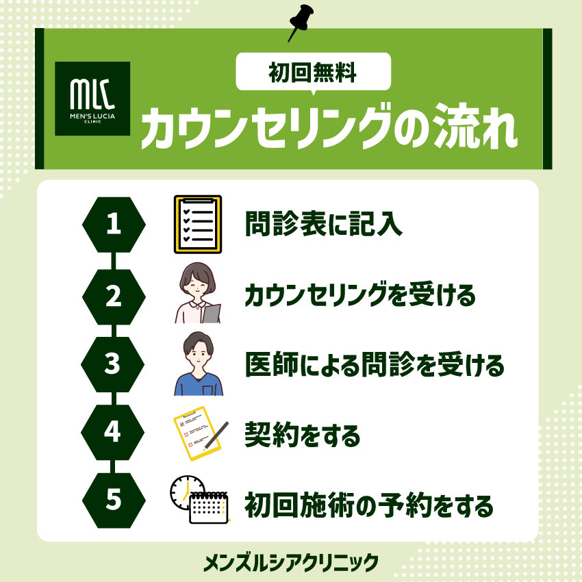 メンズルシアクリニックの初回無料カウンセリングの流れ
