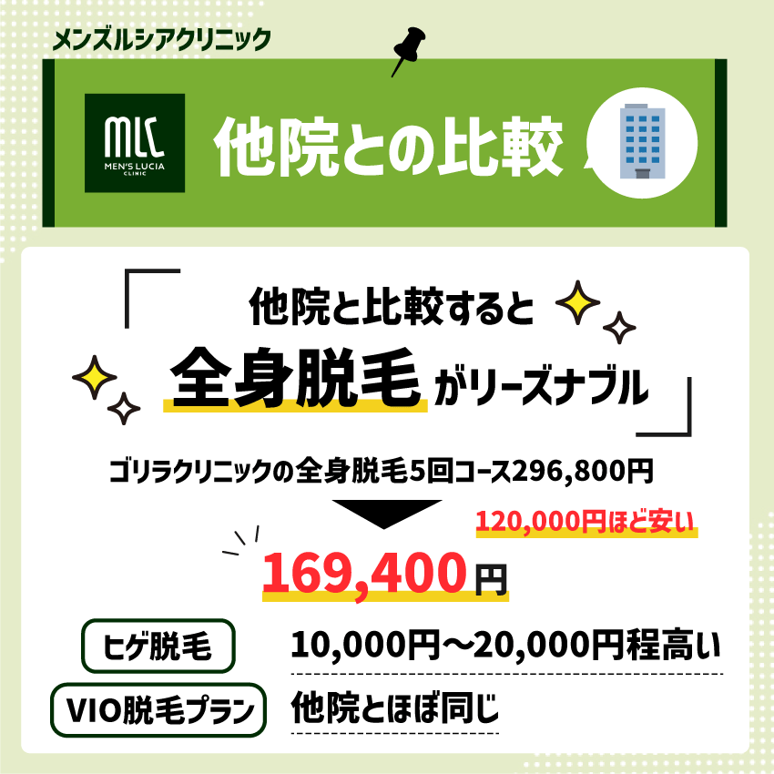 メンズルシアクリニックの料金【他院との比較】