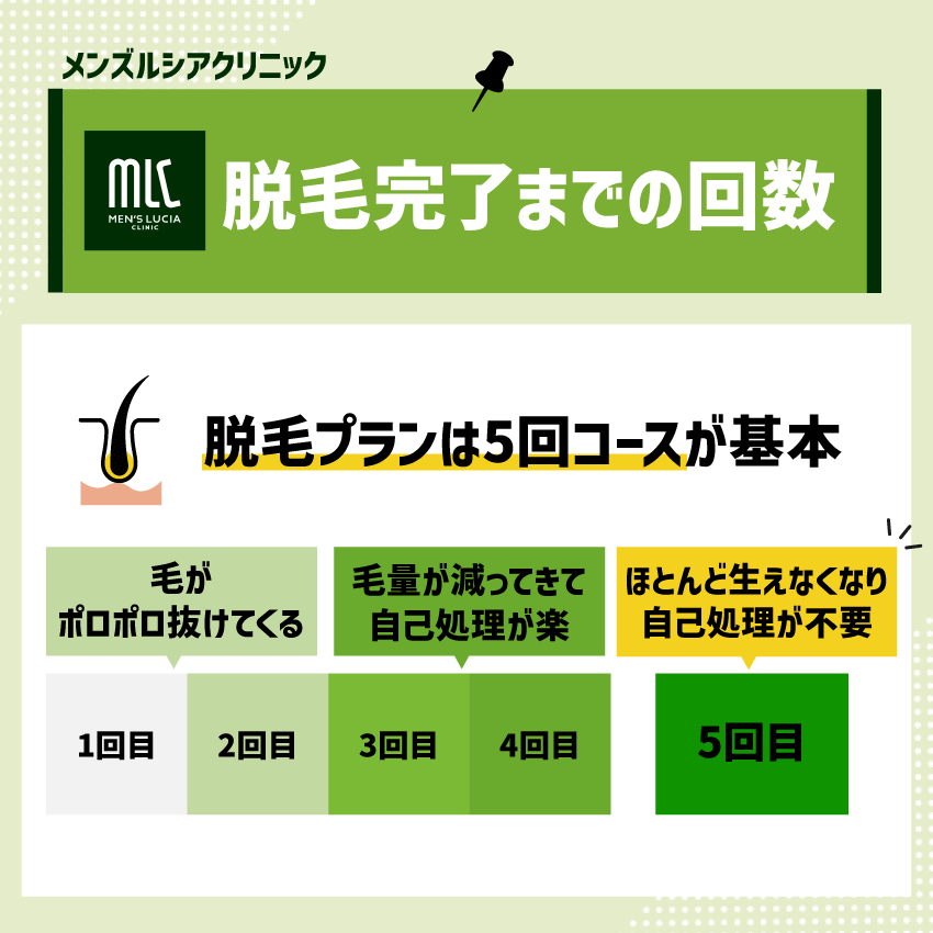 メンズルシアクリニックの脱毛完了までの回数【目安】