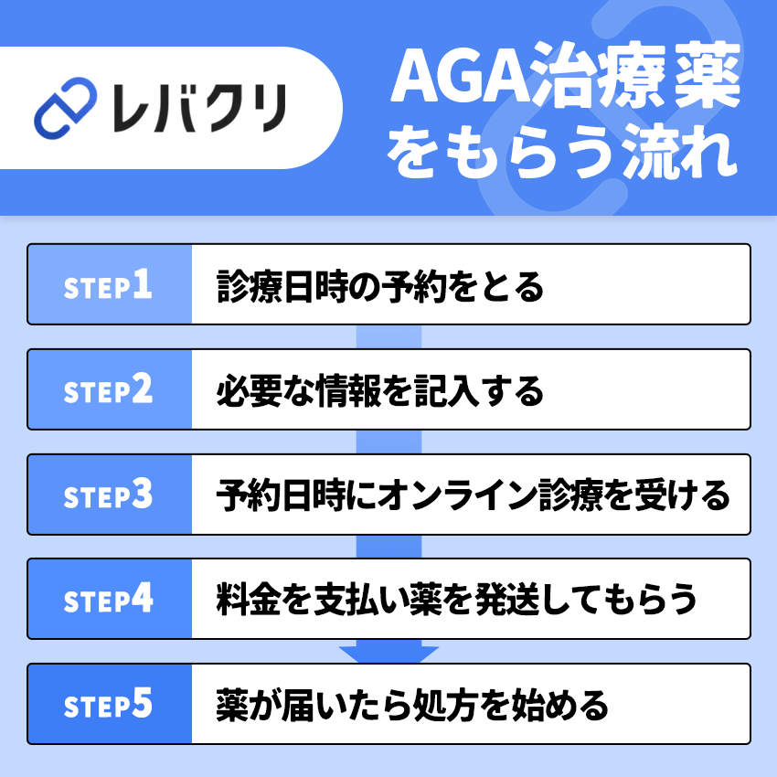 レバクリでAGA治療薬を貰う流れ