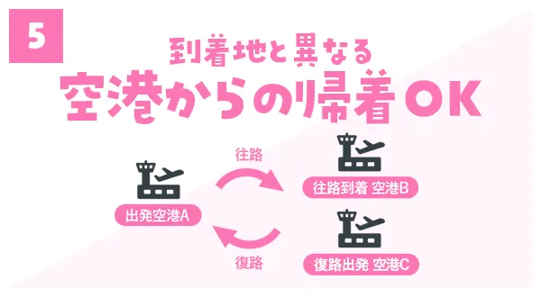 到着地と異なる空港からの帰着OK