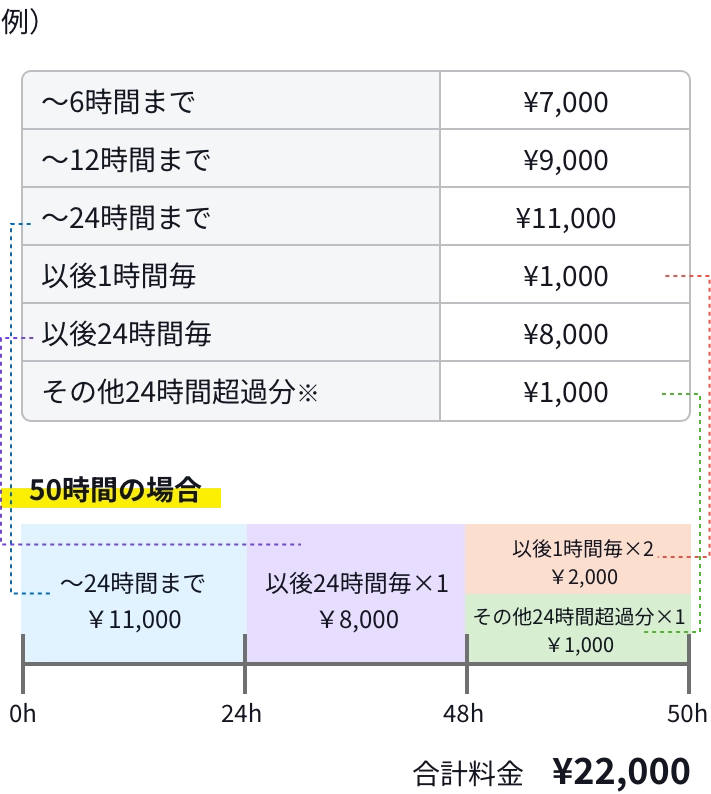 その他24時間超過分についての図解表